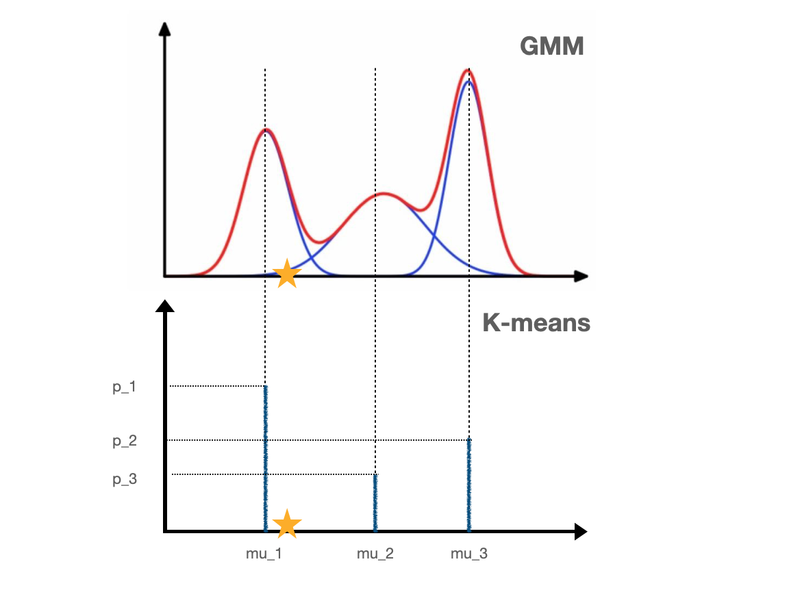 GMM v.s. K-means